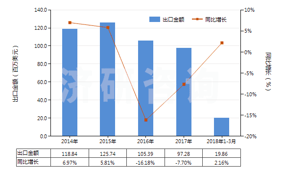 2014-2018年3月中國(guó)酚醛樹脂板,片,膜,箔,扁條(非泡沫料的,未用其他材料強(qiáng)化、層壓、支撐)(HS39209400)出口總額及增速統(tǒng)計(jì)